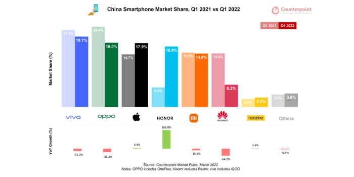 vivo liderou o mercado de smartphones da China no primeiro trimestre de 2022, de acordo com a Counterpoint