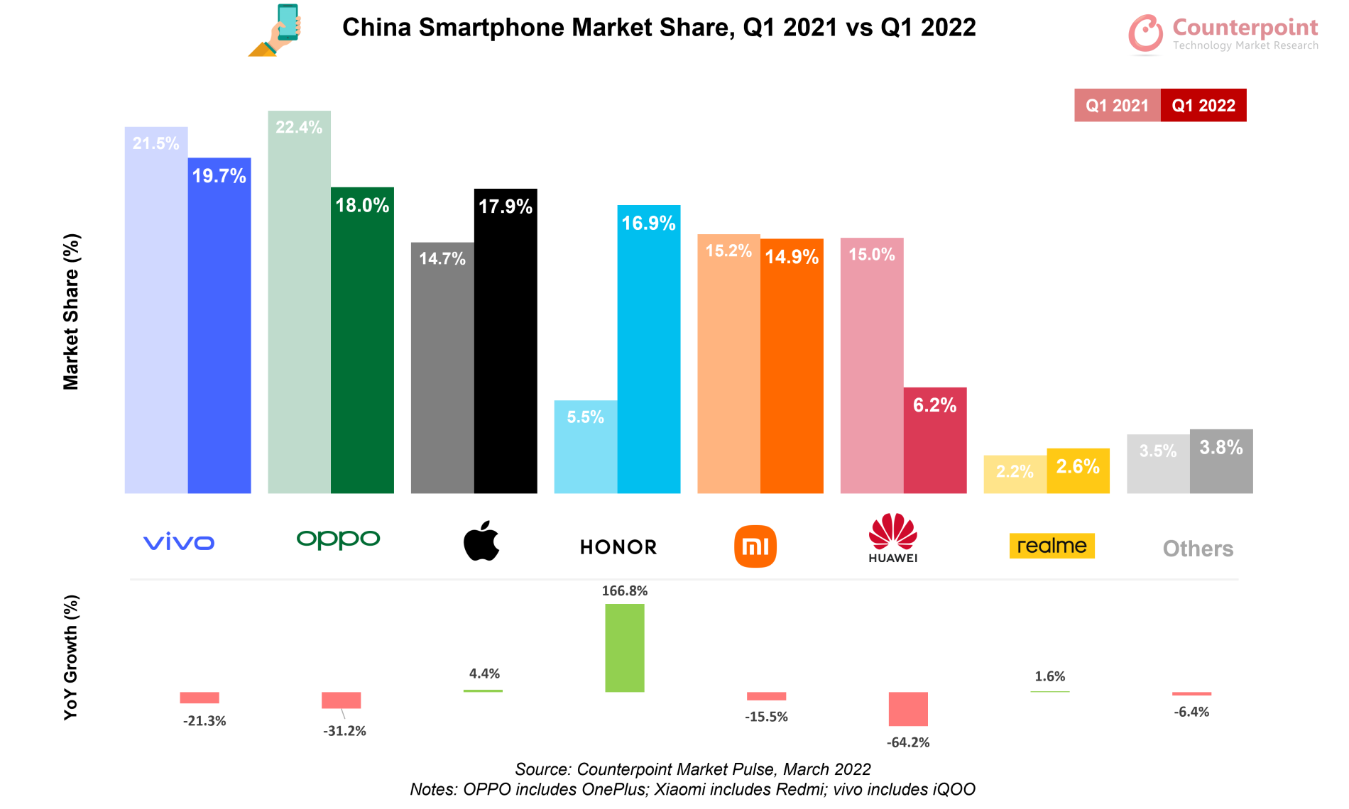 vivo topped China's smartphone market in Q1 2022, according to Counterpoint