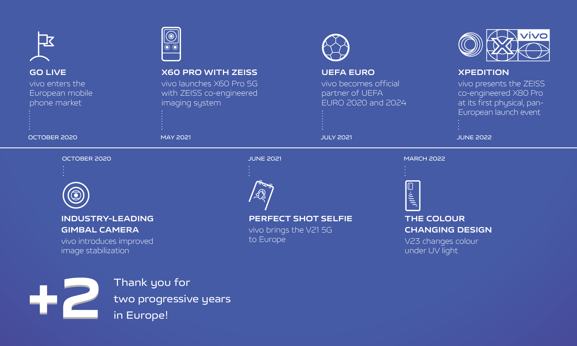 vivo marks its second year in Europe