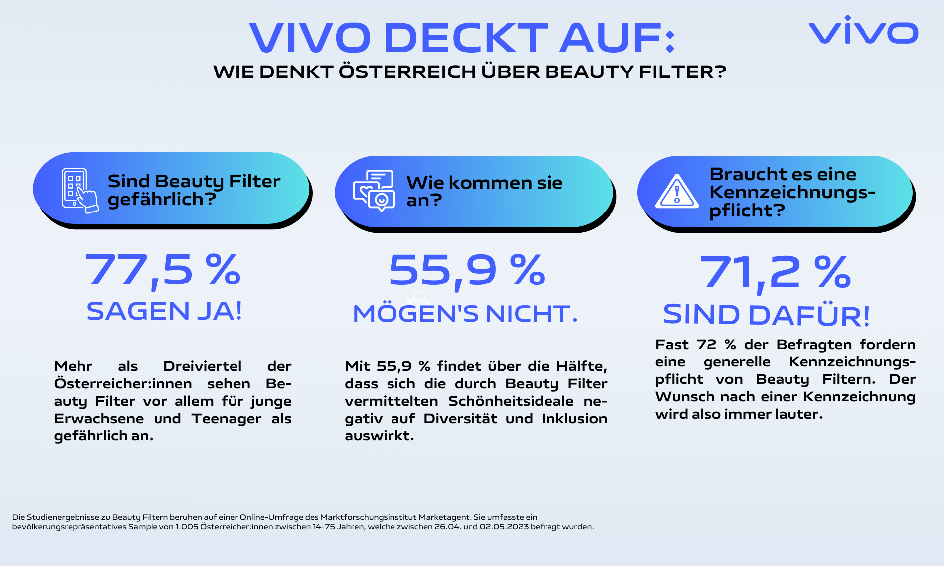 72 Prozent der Österreicher:innen fordern eine Kennzeichnungspflicht von Beauty Filtern